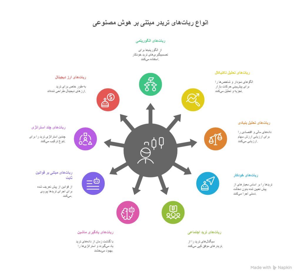 چطور با هوش مصنوعی یک ربات تریدر حرفه‌ای بسازیم؟ راهنمای جامع عملیاتی