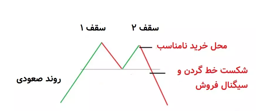 بررسی جامع الگوهای کلاسیک در تحلیل تکنیکال