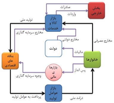 شاهص های اقتصادی