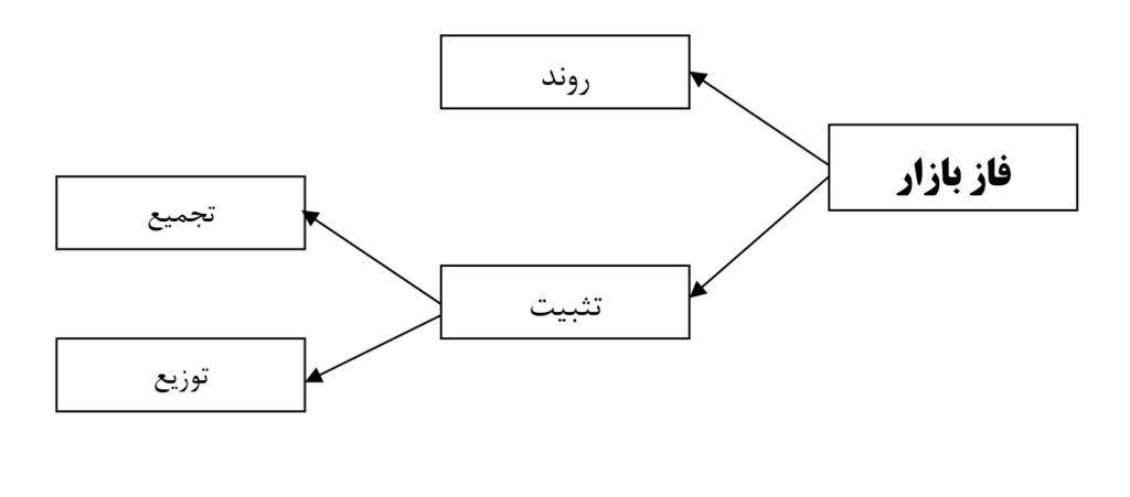 نمودار روندهای اصلی بازار