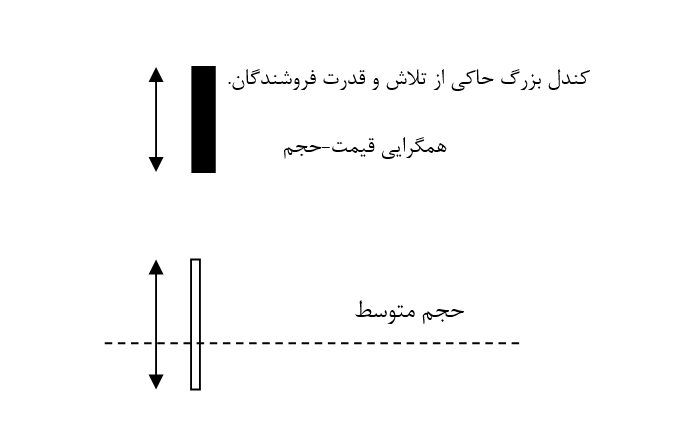 قیمت و حجم