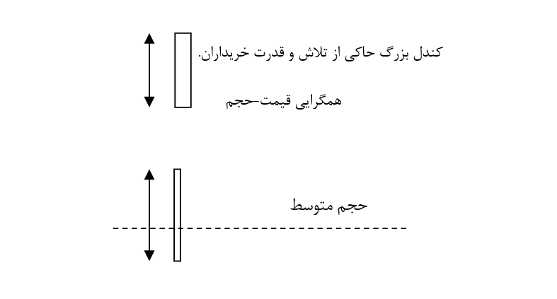 قیمت و حجم