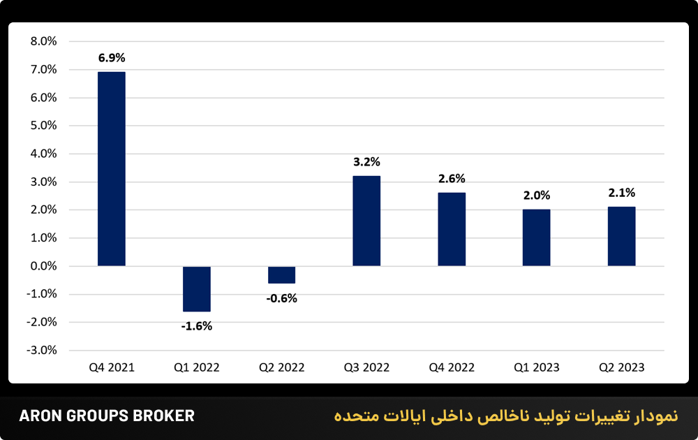 نمودار تغییرات تولید ناخالص داخلی ایالات متحده