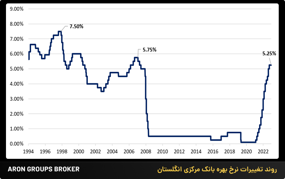 روند تغییرات نرخ بهره بانک مرکزی انگلستان