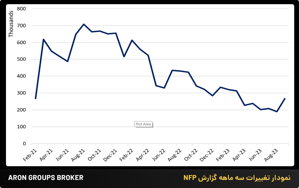 نمودار تغییرات سه ماهه گزارش NFP