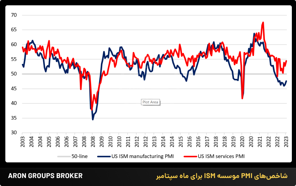 شاخص‌های PMI موسسه ISM برای ماه سپتامبر