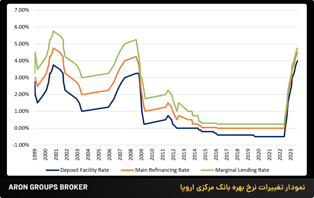 نمودار تغییرات نرخ بهره بانک مرکزی اروپا