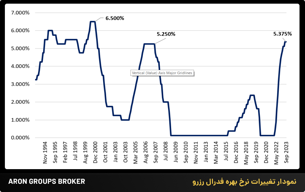 نمودار تغییرات نرخ بهره فدرال رزرو