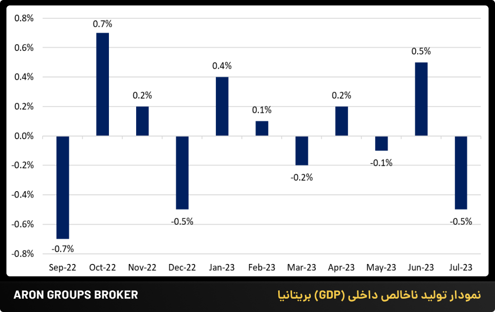 نمودار تولید ناخالص داخلی (GDP) بریتانیا