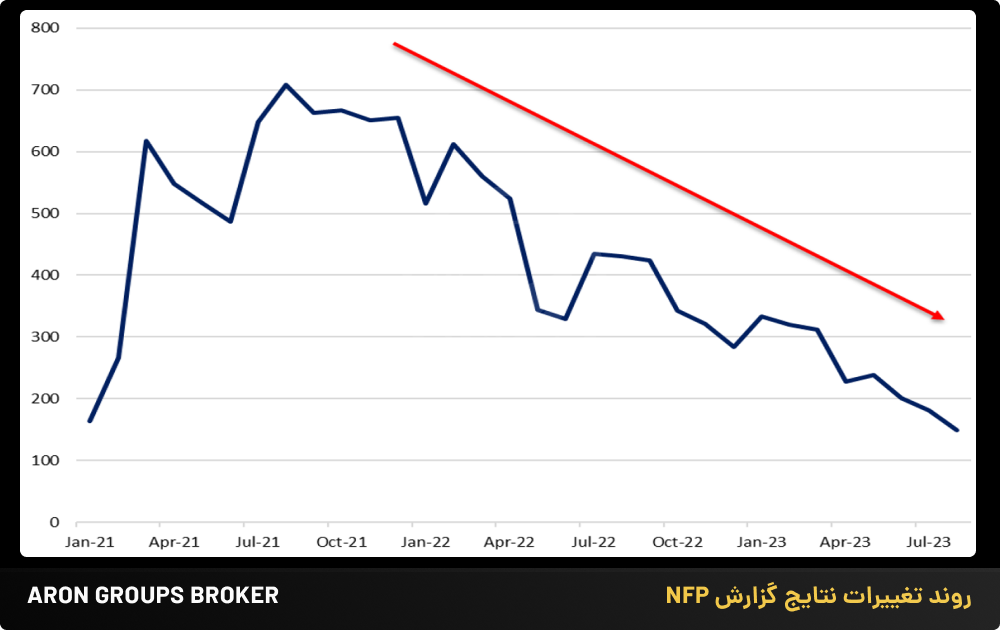 روند تغییرات نتایج گزارش NFP