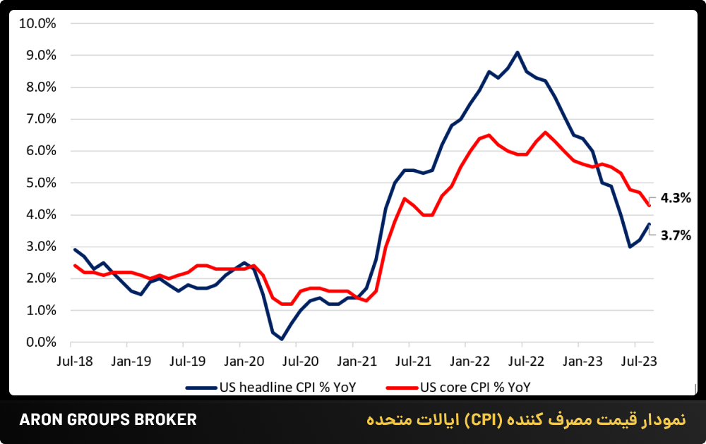 نمودار قیمت مصرف کننده (CPI) ایالات متحده