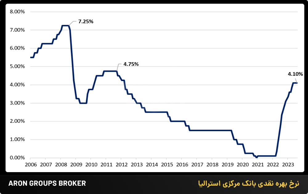 نرخ بهره نقدی بانک مرکزی استرالیا