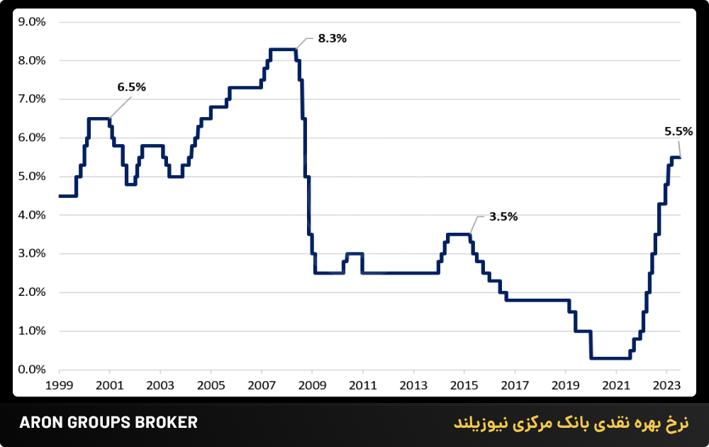 نرخ بهره نقدی بانک مرکزی نیوزیلند