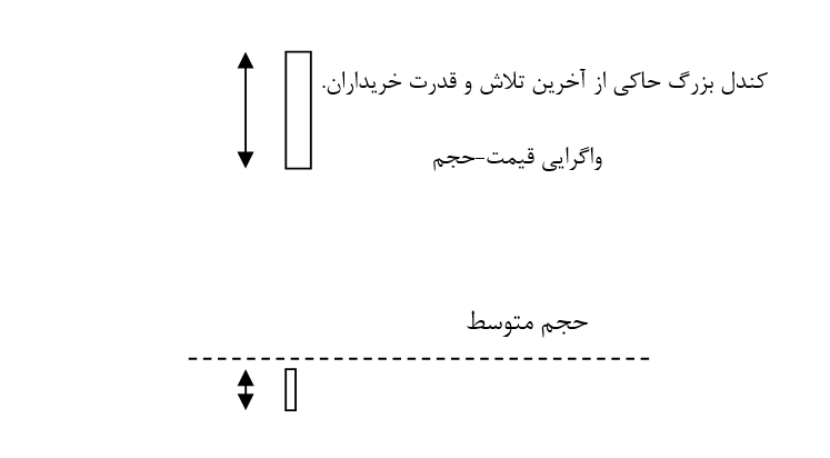 قیمت و حجم