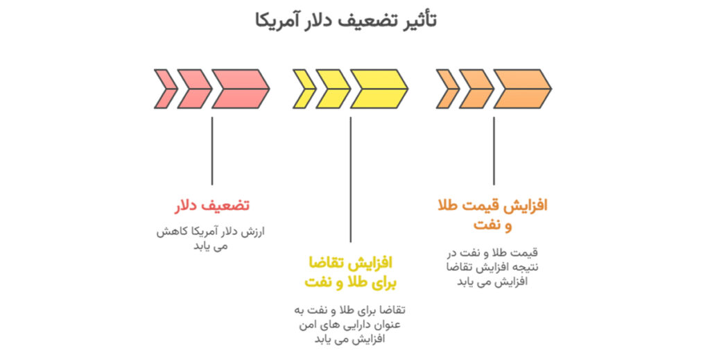 طلا و نفت