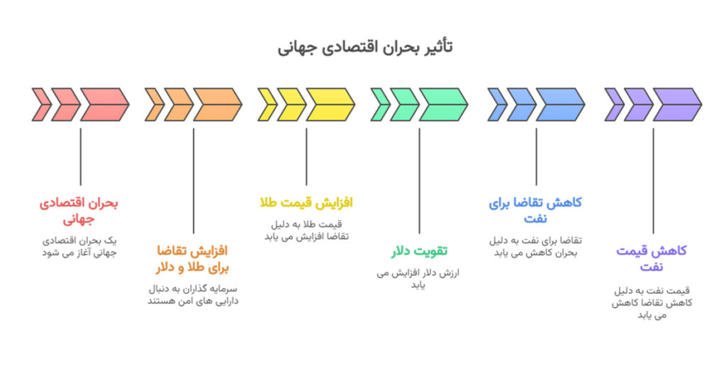بررسی رابطه طلا و نفت در بازار فارکس