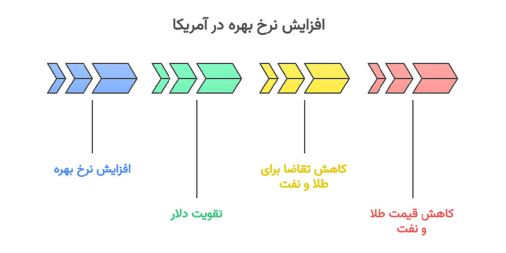 طلا و نفت