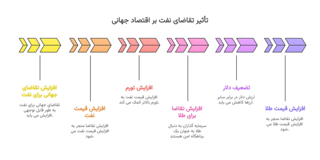 بررسی رابطه طلا و نفت در بازار فارکس