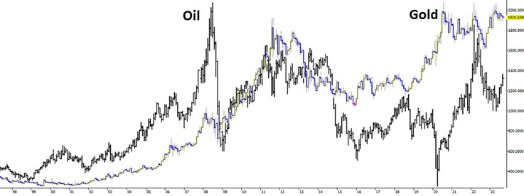 رابطه طلا و نفت