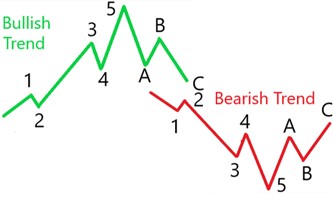 امواج الیوت