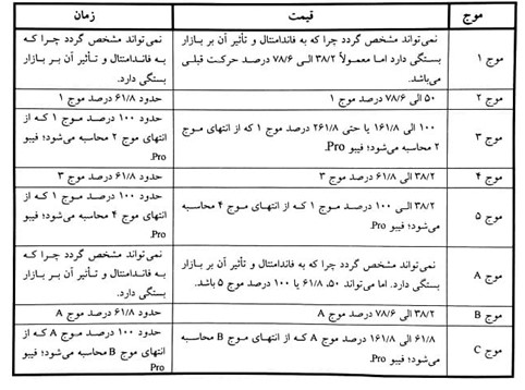 تشریح ساده نسبت ها امواج الیوت