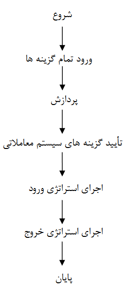 چک لیست ترید