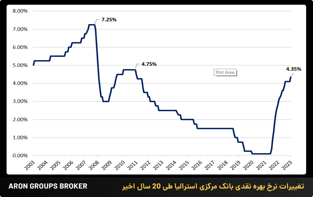 تغییرات نرخ بهره نقدی بانک مرکزی استرالیا طی 20 سال اخیر