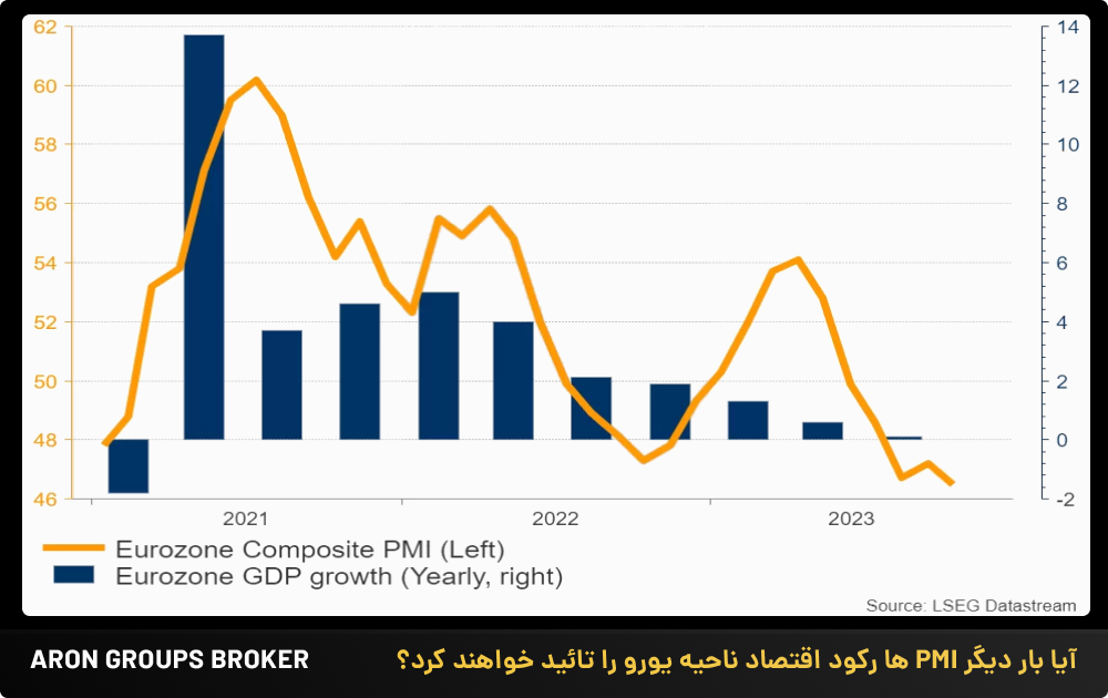 آیا بار دیگر PMI ها رکود اقتصاد ناحیه یورو را تائید خواهند کرد؟