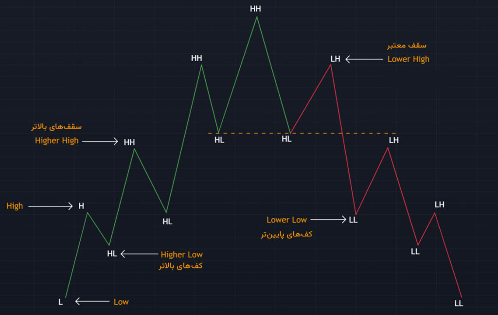 BMS در فارکس