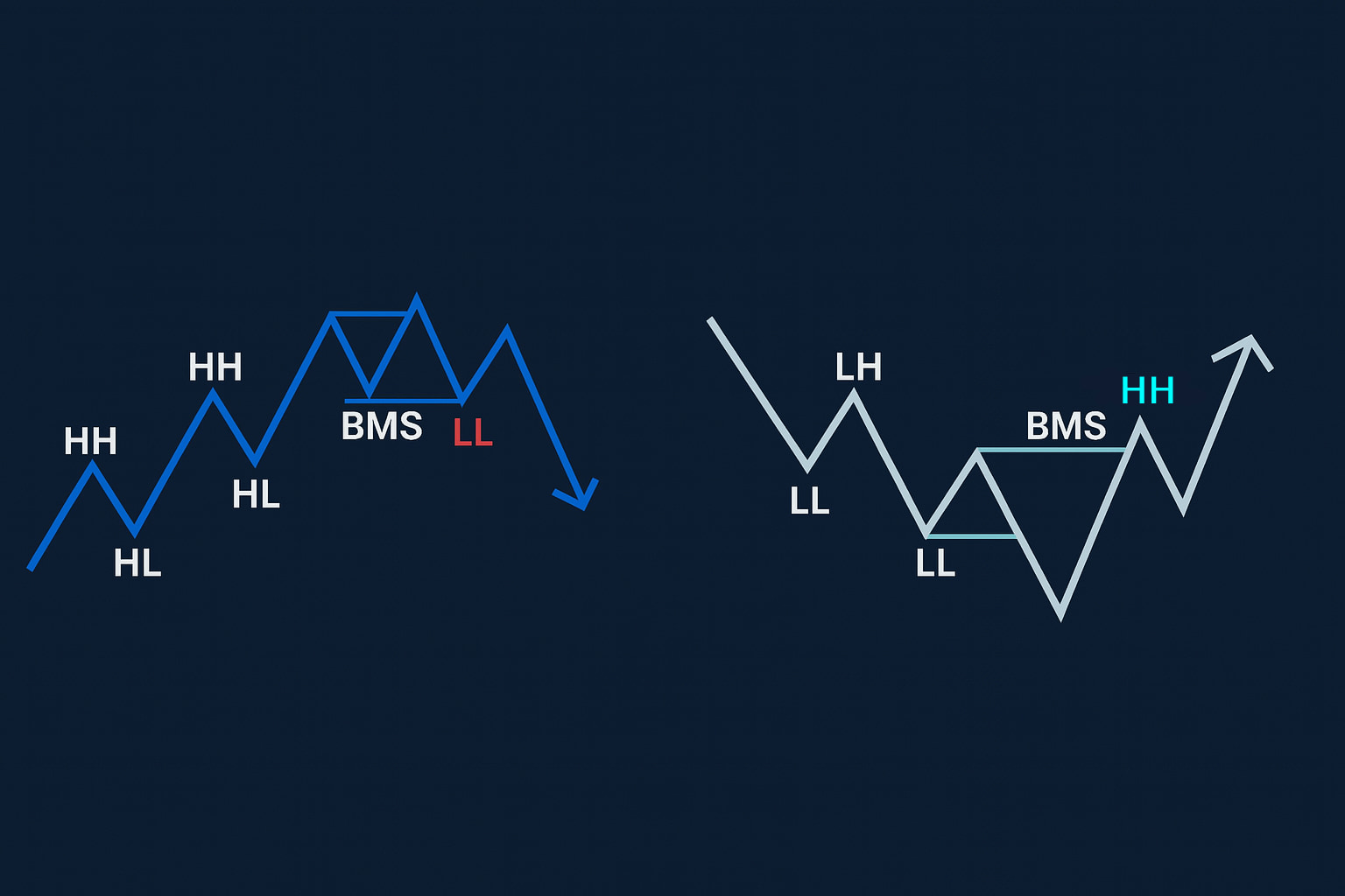 Trend Bms Vector BMS در فارکس چیست و چگونه از آن سود کسب کنیم؟