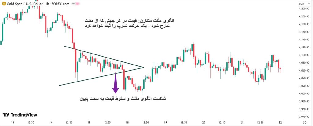 تحلیل جامع الگوهای مثلث در بازارهای مالی و ارز دیجیتال