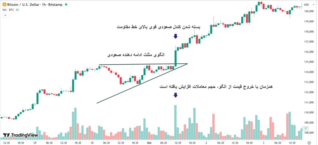 تحلیل جامع الگوهای مثلث در بازارهای مالی و ارز دیجیتال
