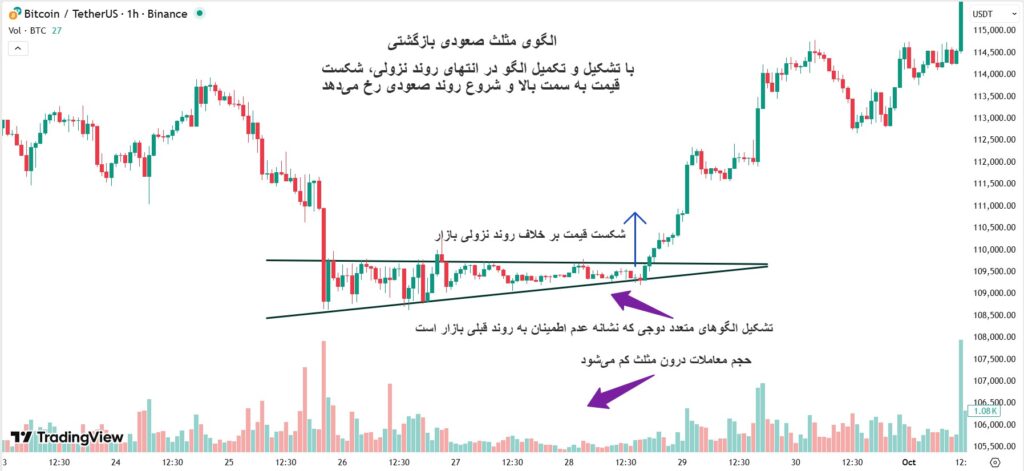 تحلیل جامع الگوهای مثلث در بازارهای مالی و ارز دیجیتال