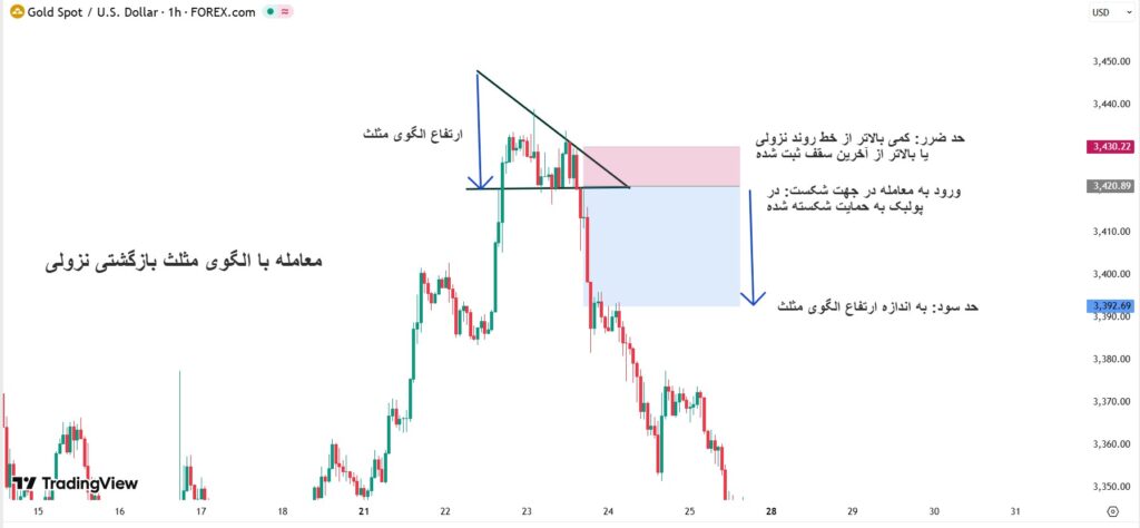 تحلیل جامع الگوهای مثلث در بازارهای مالی و ارز دیجیتال