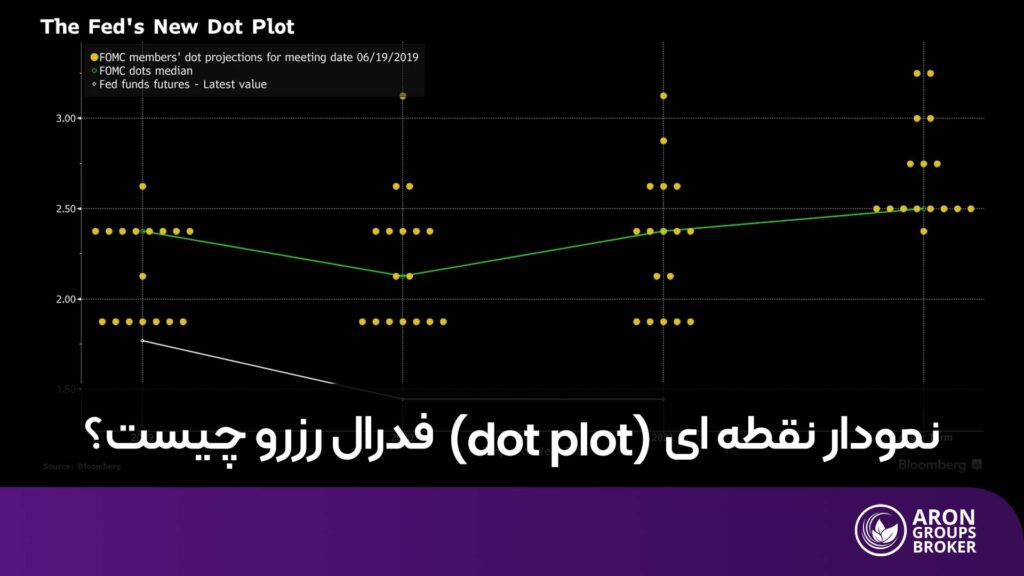نمودار دات پلات