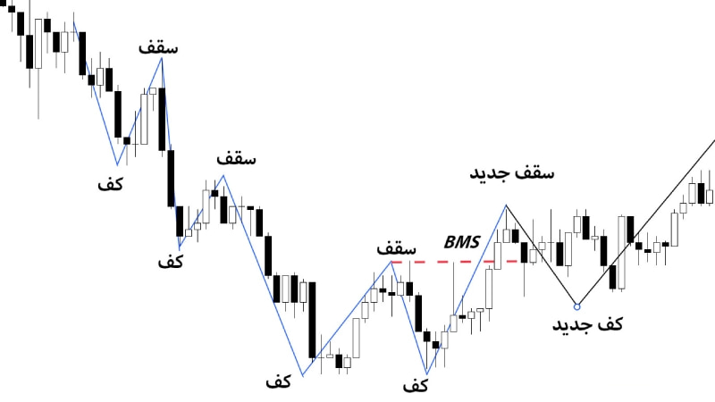 BMS در فارکس