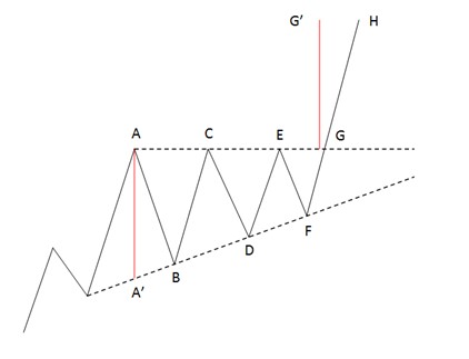 الگو مثلث افزایشی