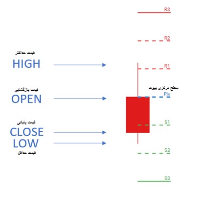 محاسبه پیوت در اندیکاتور پیوت استاندارد