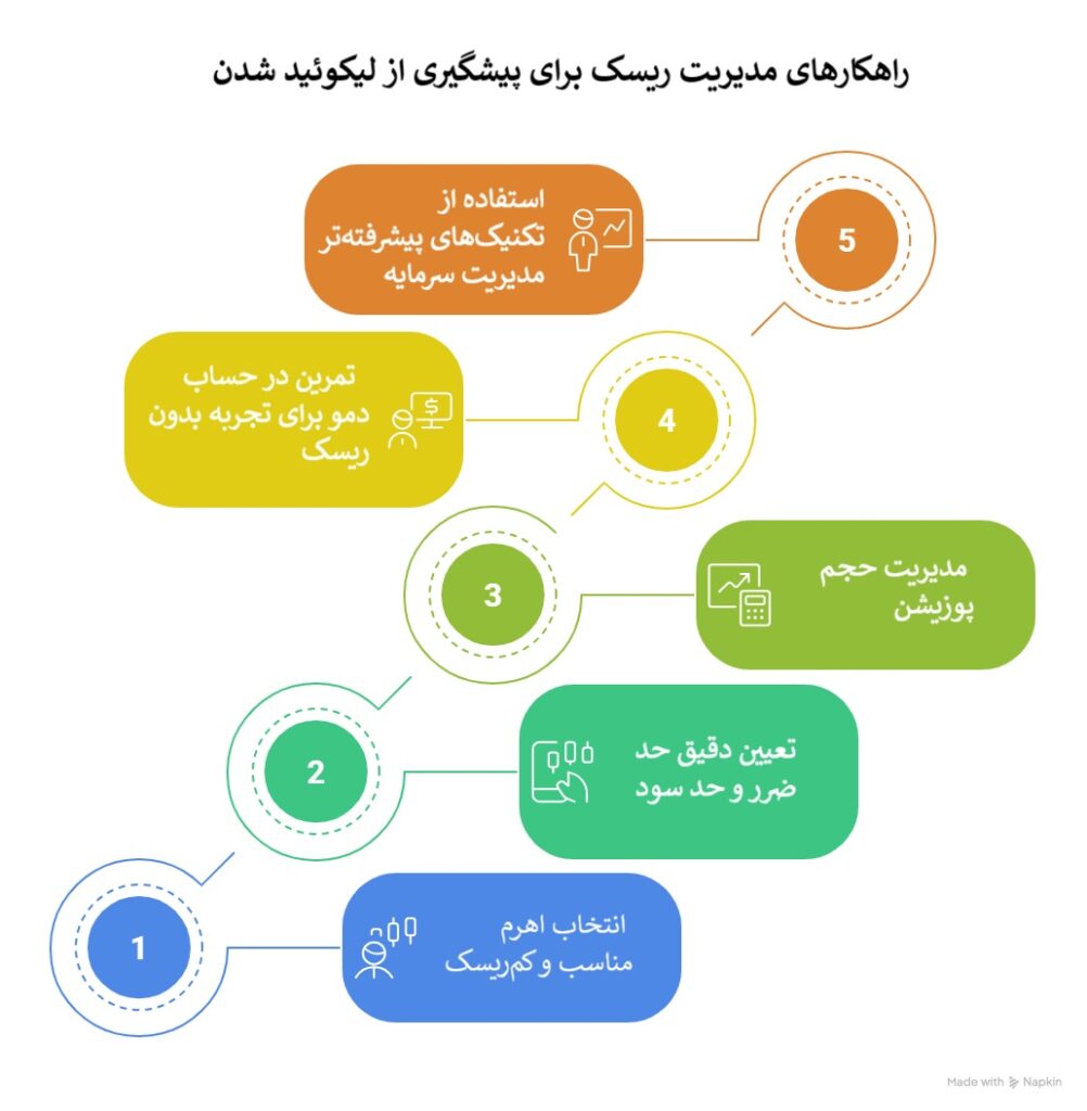 تفاوت لیکویید شدن و کال مارجین
