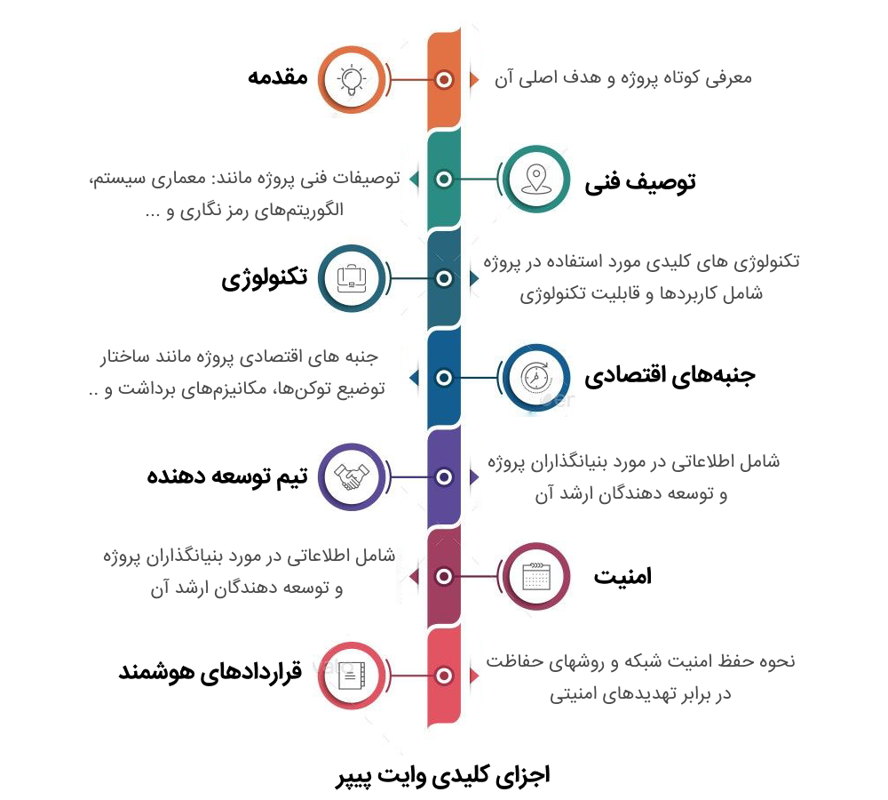 اجزای عمده وایت پیپیر