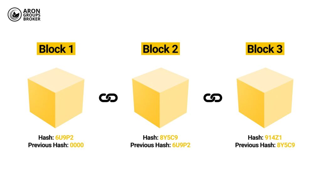 زنجیره ای از بلاک های متوالی در بلاکچین
