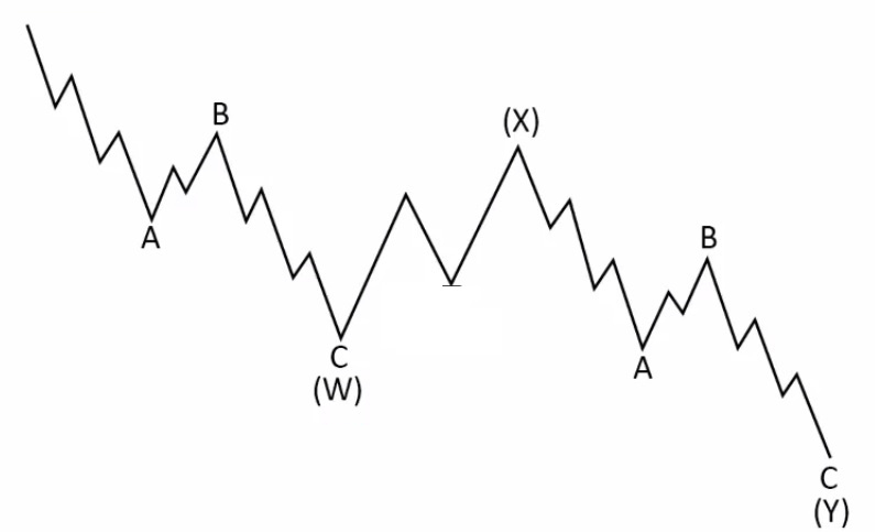 آموزش انواع امواج اصلاحی الیوت (corrective waves) - ابزاری برای پیش بینی دقیقتر قیمت