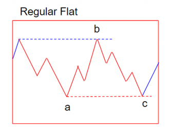 آموزش انواع امواج اصلاحی الیوت (corrective waves) - ابزاری برای پیش بینی دقیقتر قیمت