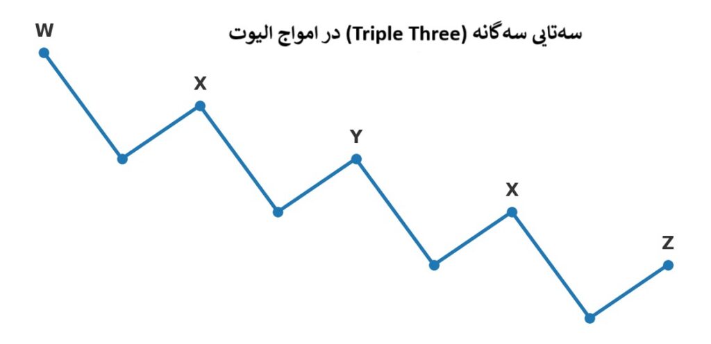 امواج الیوت