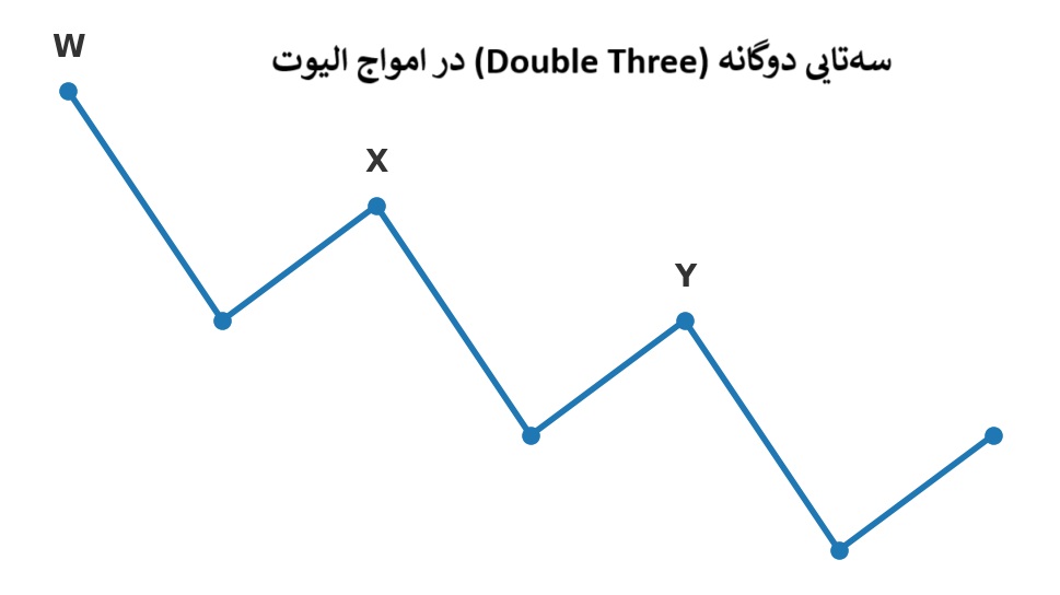 امواج الیوت