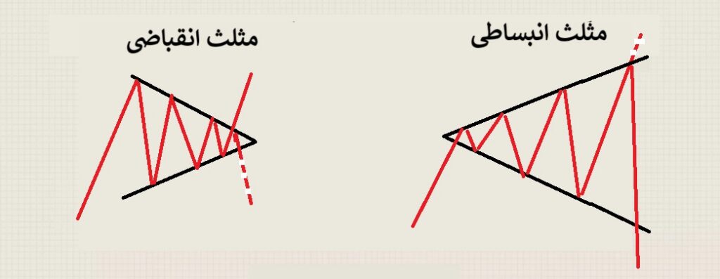 آموزش انواع امواج اصلاحی الیوت (corrective waves) - ابزاری برای پیش بینی دقیق‌تر قیمت