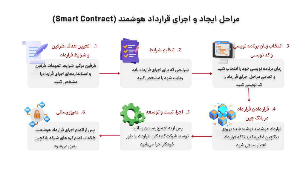 چگونه یک قرارداد هوشمند (Smart Contract) بسازیم؟