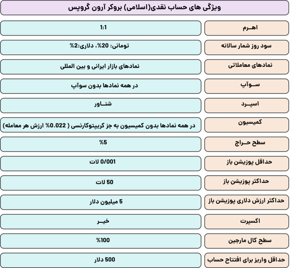 حساب نقدی آرون گروپس