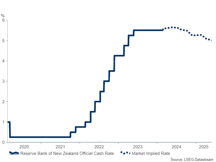 RBNZ and interest rate
