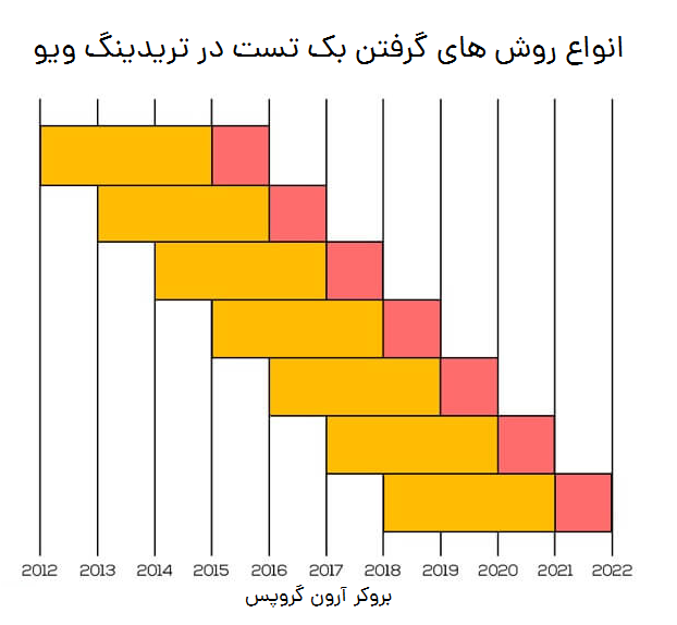 انواع بک تست